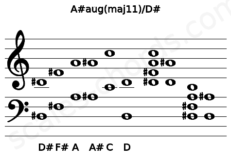 Musical staff for the A#aug(maj11)\D# chord