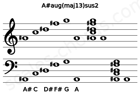 Musical staff for the A#aug(maj13)sus2 chord