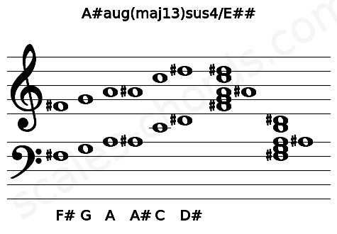 Musical staff for the A#aug(maj13)sus4\E## chord