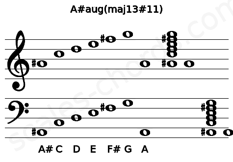 Musical staff for the A#aug(maj13#11) chord