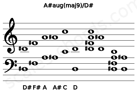 Musical staff for the A#aug(maj9)\D# chord