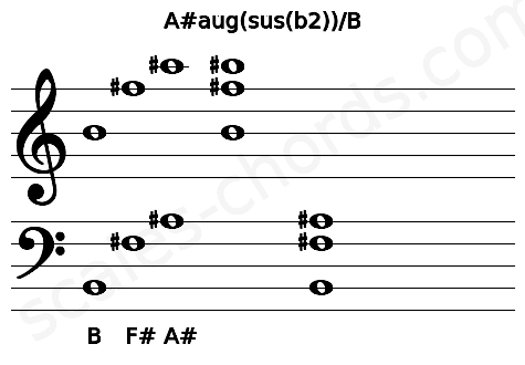 Musical staff for the A#aug(sus(b2))\B chord