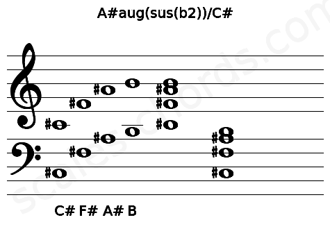 Musical staff for the A#aug(sus(b2))\C# chord