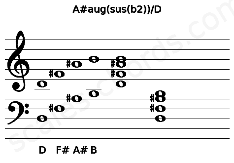 Musical staff for the A#aug(sus(b2))\D chord