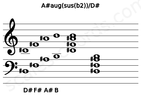 Musical staff for the A#aug(sus(b2))\D# chord