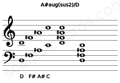 Musical staff for the A#aug(sus2)\D chord