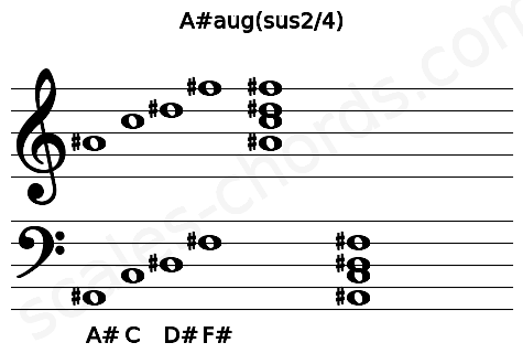 Musical staff for the A#aug(sus2\4) chord