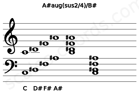 Musical staff for the A#aug(sus2\4)\B# chord