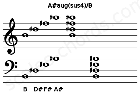 Musical staff for the A#aug(sus4)\B chord