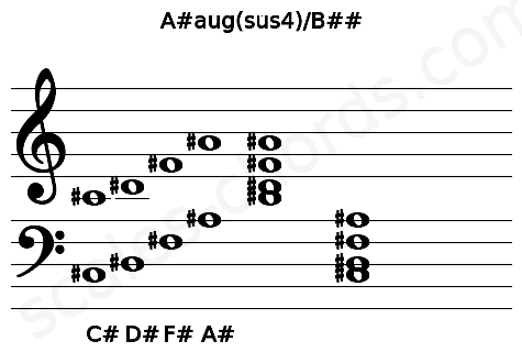 Musical staff for the A#aug(sus4)\B## chord
