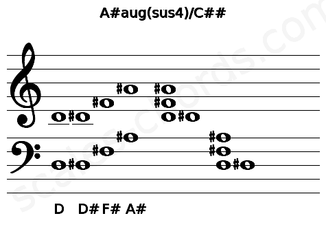 Musical staff for the A#aug(sus4)\C## chord