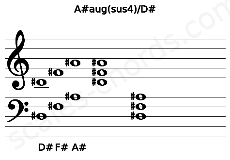 Musical staff for the A#aug(sus4)\D# chord