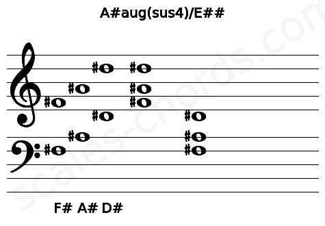 Musical staff for the A#aug(sus4)\E## chord