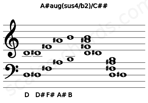 Musical staff for the A#aug(sus4\b2)\C## chord