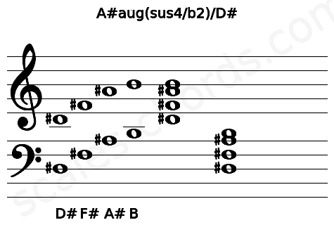 Musical staff for the A#aug(sus4\b2)\D# chord