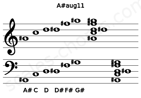 Musical staff for the A#aug11 chord