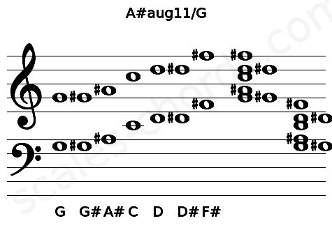 Musical staff for the A#aug11\G chord
