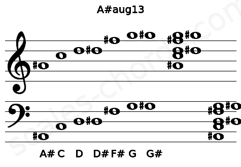 Musical staff for the A#aug13 chord