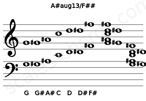 Musical staff for the A#aug13\F## chord
