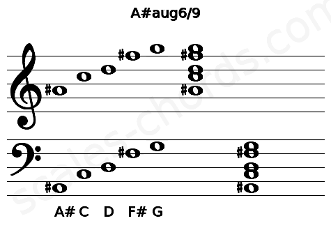 Musical staff for the A#aug6\9 chord