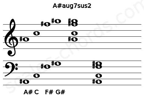 Musical staff for the A#aug7sus2 chord