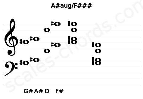 Musical staff for the A#aug\F### chord