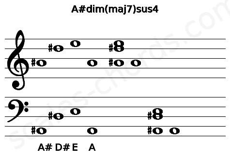 Musical staff for the A#dim(maj7)sus4 chord