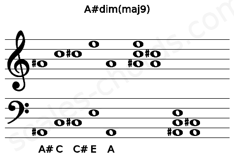 Musical staff for the A#dim(maj9) chord