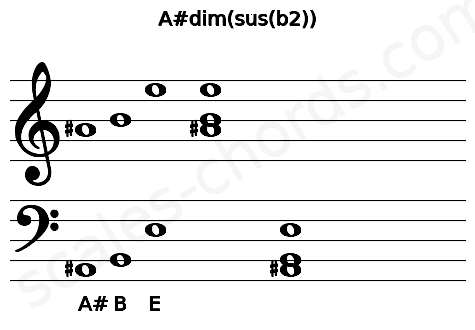 Musical staff for the A#dim(sus(b2)) chord