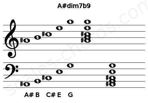 Musical staff for the A#dim7b9 chord