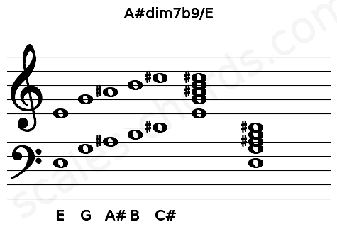 Musical staff for the A#dim7b9\E chord