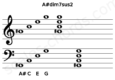 Musical staff for the A#dim7sus2 chord