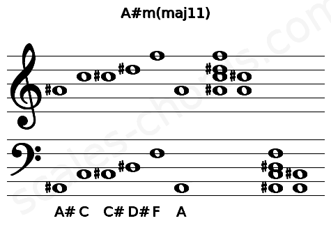 Musical staff for the A#m(maj11) chord