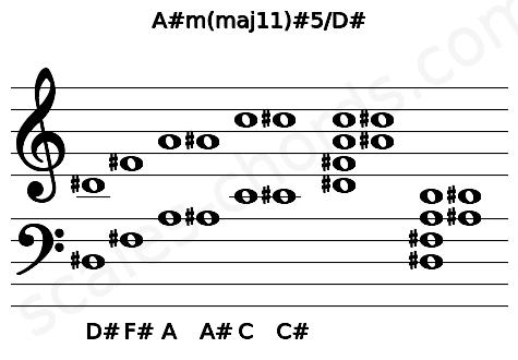 Musical staff for the A#m(maj11)#5\D# chord