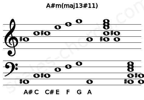 Musical staff for the A#m(maj13#11) chord
