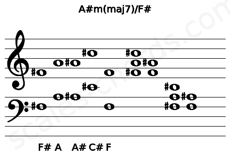 Musical staff for the A#m(maj7)\F# chord