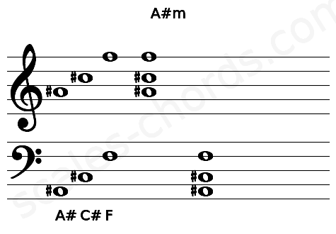 Musical staff for the A#m chord