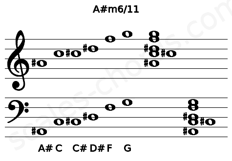Musical staff for the A#m6\11 chord