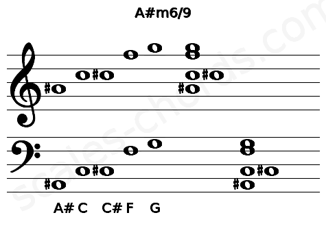 Musical staff for the A#m6\9 chord