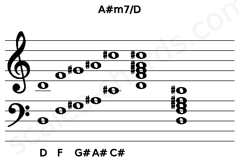 Musical staff for the A#m7\D chord
