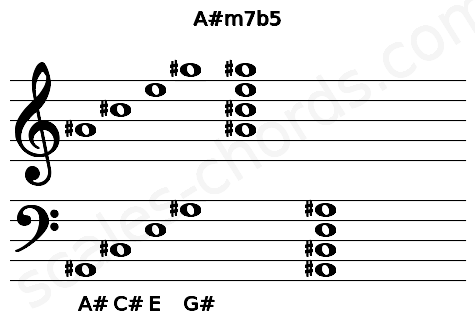 Musical staff for the A#m7b5 chord