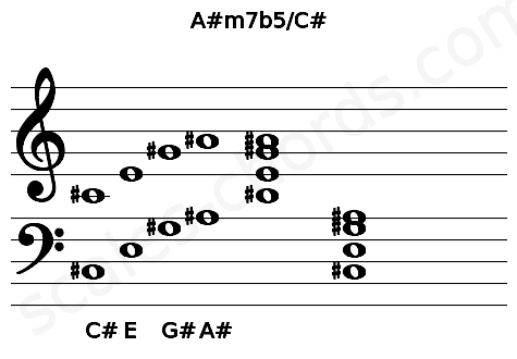 Musical staff for the A#m7b5\C# chord