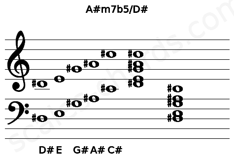 Musical staff for the A#m7b5\D# chord