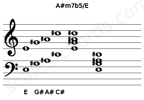 Musical staff for the A#m7b5\E chord