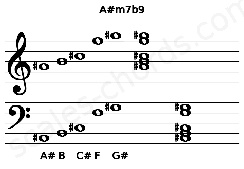 Musical staff for the A#m7b9 chord