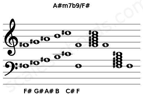 Musical staff for the A#m7b9\F# chord