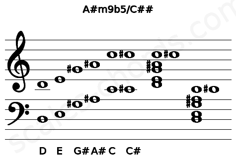 Musical staff for the A#m9b5\C## chord