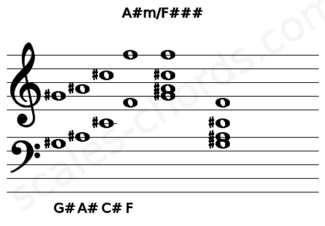 Musical staff for the A#m\F### chord