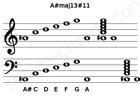 Musical staff for the A#maj13#11 chord
