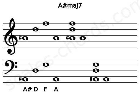 Musical staff for the A#maj7 chord